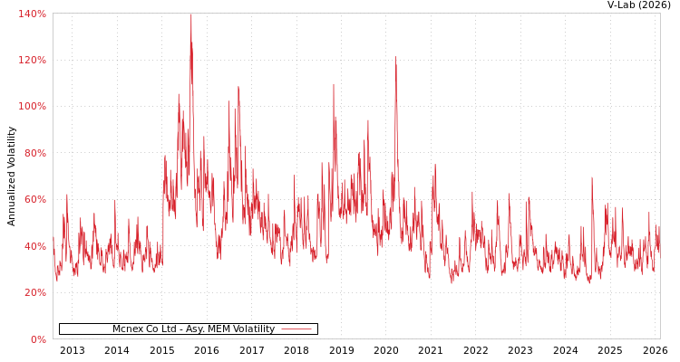 graph of Mcnex Co Ltd AMEM