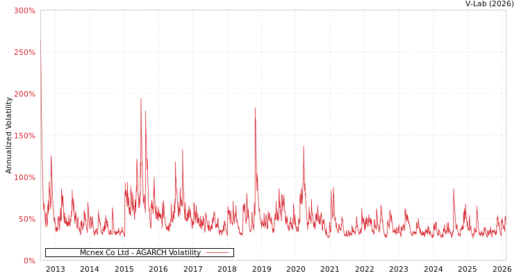 graph of Mcnex Co Ltd AGARCH