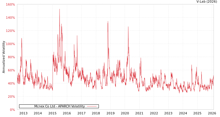 graph of Mcnex Co Ltd APARCH