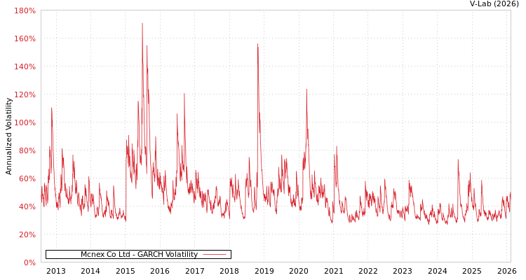 graph of Mcnex Co Ltd GARCH