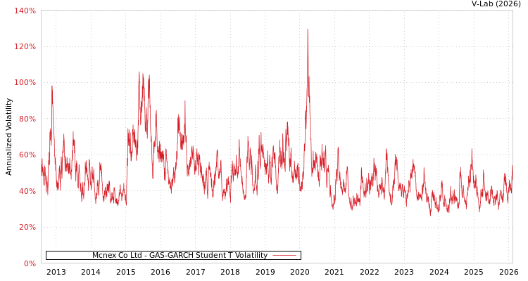 graph of Mcnex Co Ltd GAS-GARCH-T