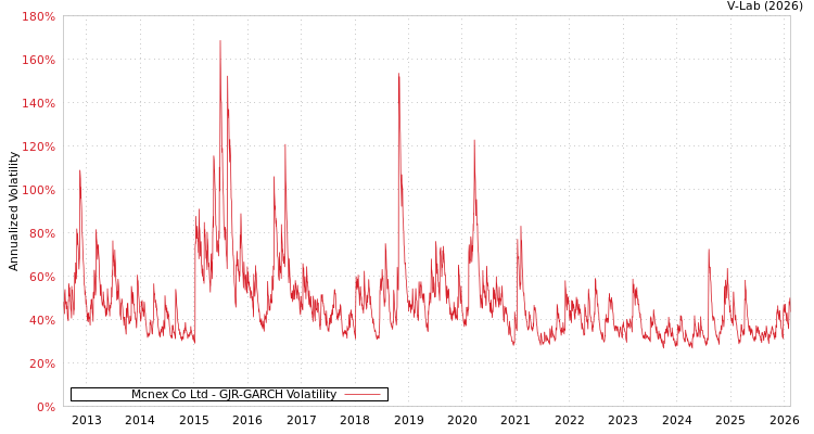graph of Mcnex Co Ltd GJR-GARCH