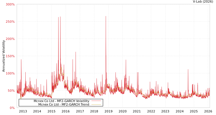 graph of Mcnex Co Ltd MF2-GARCH