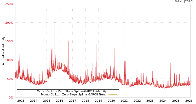 graph of Mcnex Co Ltd S0GARCH