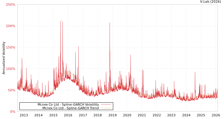 graph of Mcnex Co Ltd SGARCH