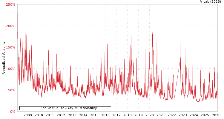 graph of Eco Volt Co Ltd AMEM