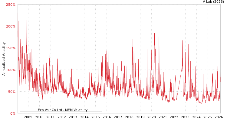 graph of Eco Volt Co Ltd MEM