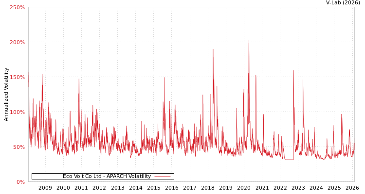 graph of Eco Volt Co Ltd APARCH