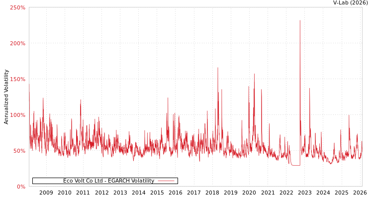 graph of Eco Volt Co Ltd EGARCH
