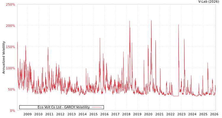 graph of Eco Volt Co Ltd GARCH