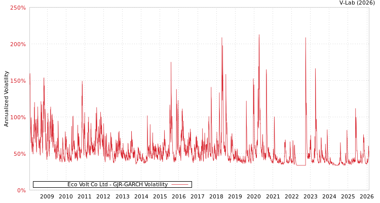 graph of Eco Volt Co Ltd GJR-GARCH