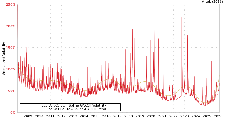 graph of Eco Volt Co Ltd SGARCH