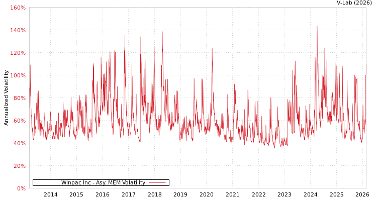 graph of Winpac Inc AMEM
