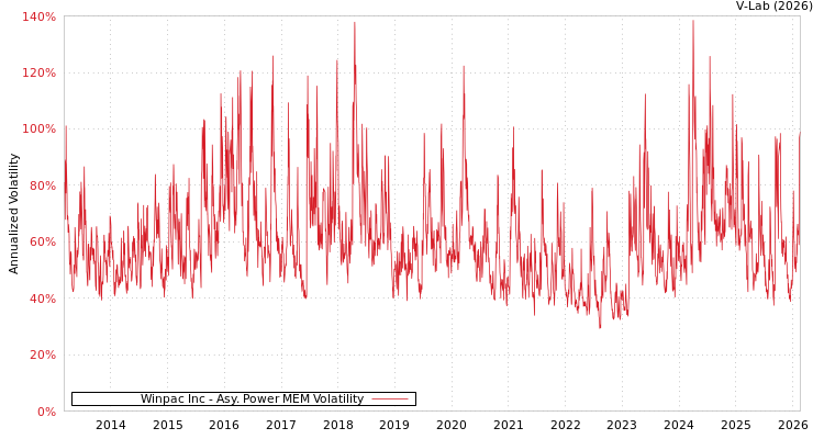 graph of Winpac Inc APMEM