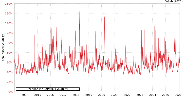 graph of Winpac Inc APARCH