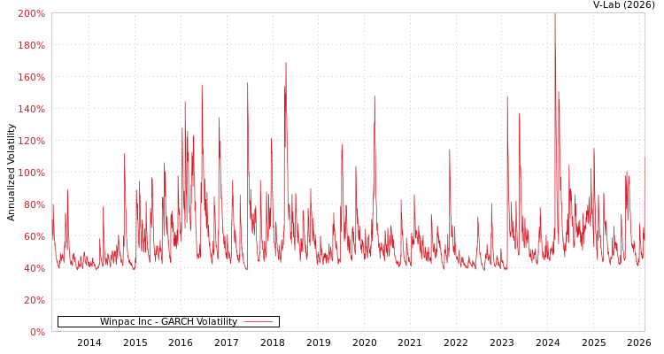 graph of Winpac Inc GARCH