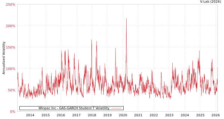 graph of Winpac Inc GAS-GARCH-T