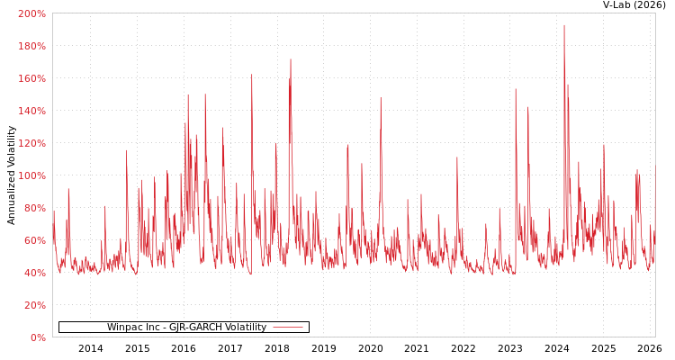 graph of Winpac Inc GJR-GARCH