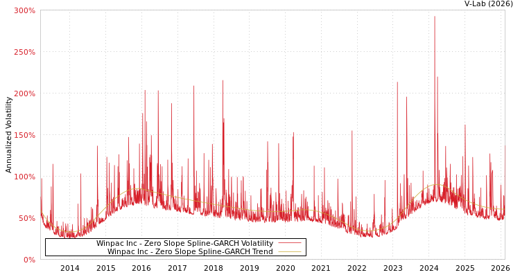 graph of Winpac Inc S0GARCH