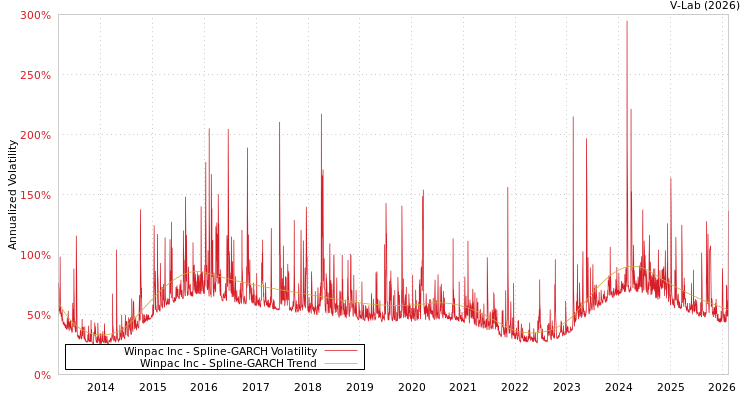 graph of Winpac Inc SGARCH