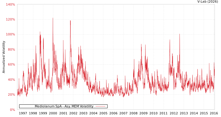 graph of Mediolanum SpA AMEM