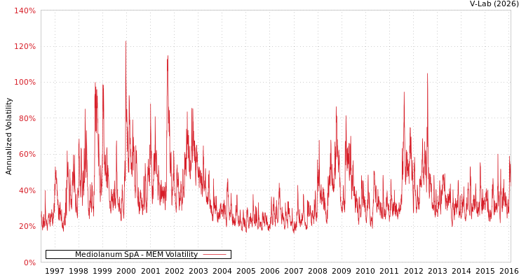 graph of Mediolanum SpA MEM