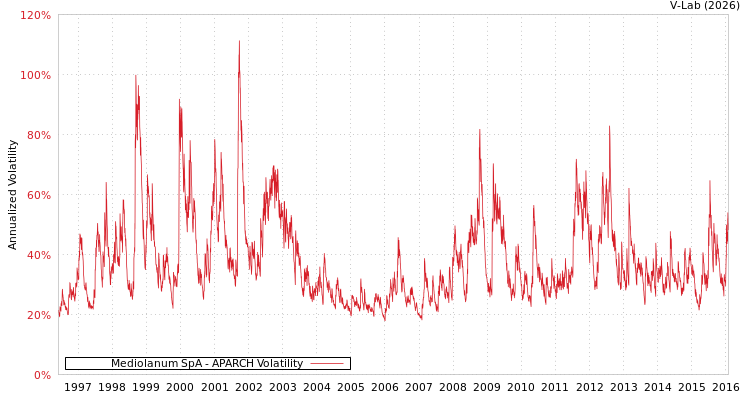 graph of Mediolanum SpA APARCH