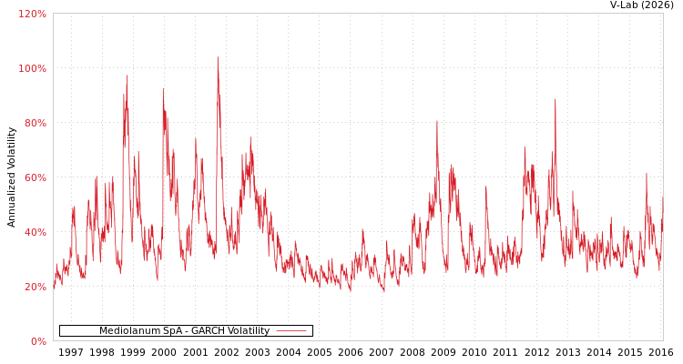 graph of Mediolanum SpA GARCH