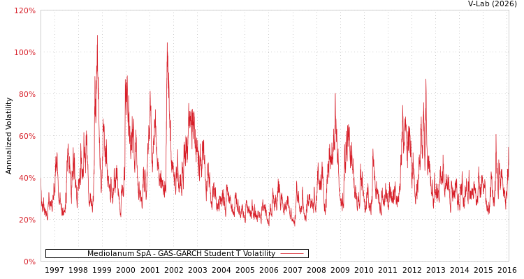 graph of Mediolanum SpA GAS-GARCH-T