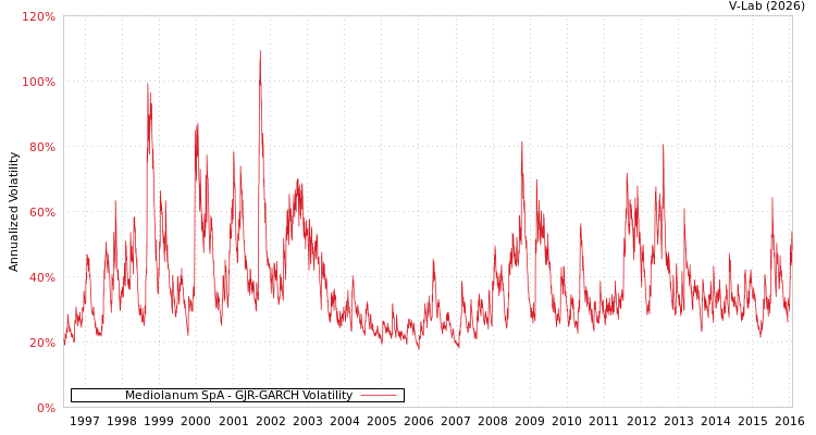 graph of Mediolanum SpA GJR-GARCH