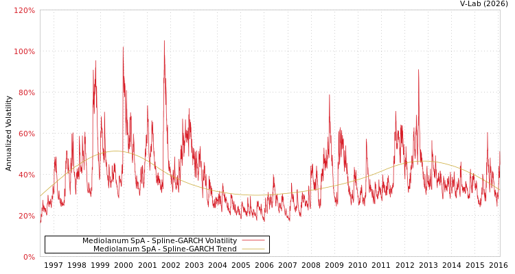 graph of Mediolanum SpA SGARCH