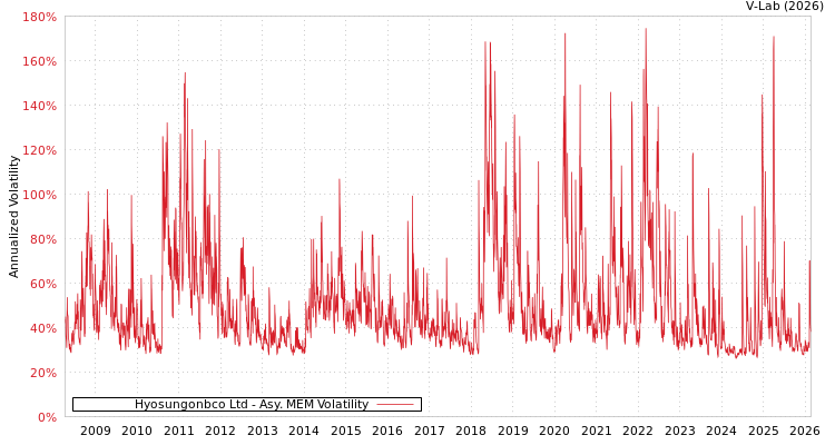 graph of Hyosungonbco Ltd AMEM