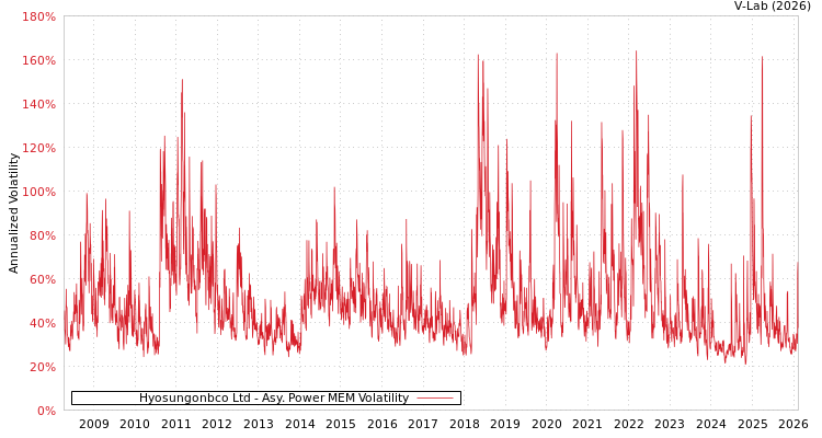 graph of Hyosungonbco Ltd APMEM