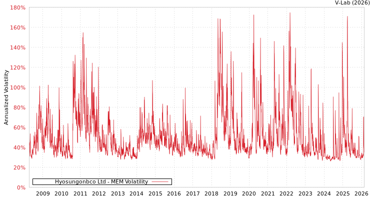 graph of Hyosungonbco Ltd MEM