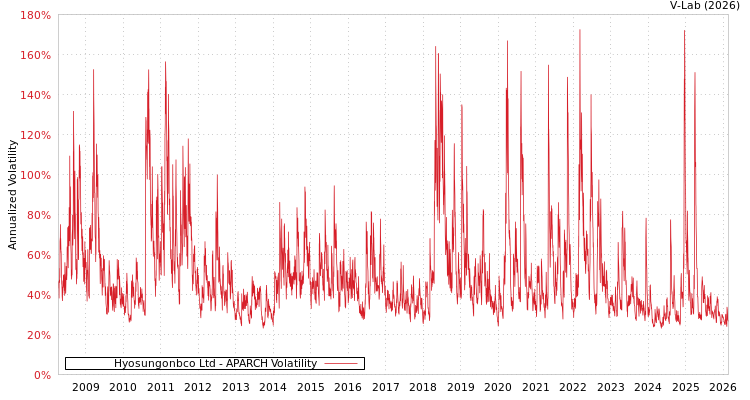graph of Hyosungonbco Ltd APARCH