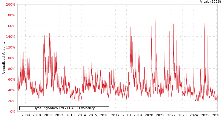 graph of Hyosungonbco Ltd EGARCH