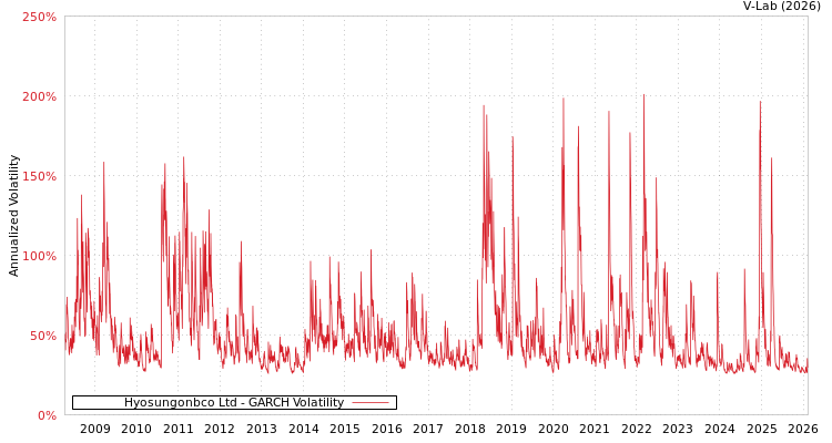 graph of Hyosungonbco Ltd GARCH