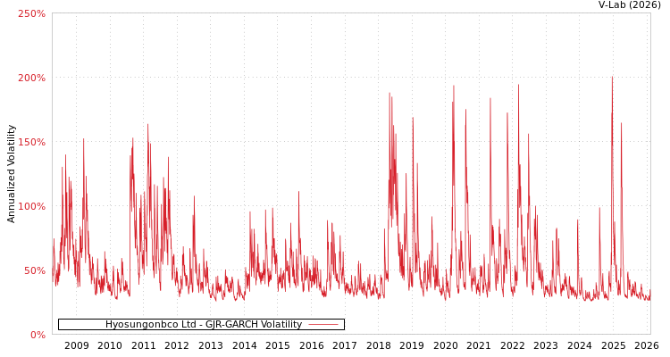 graph of Hyosungonbco Ltd GJR-GARCH