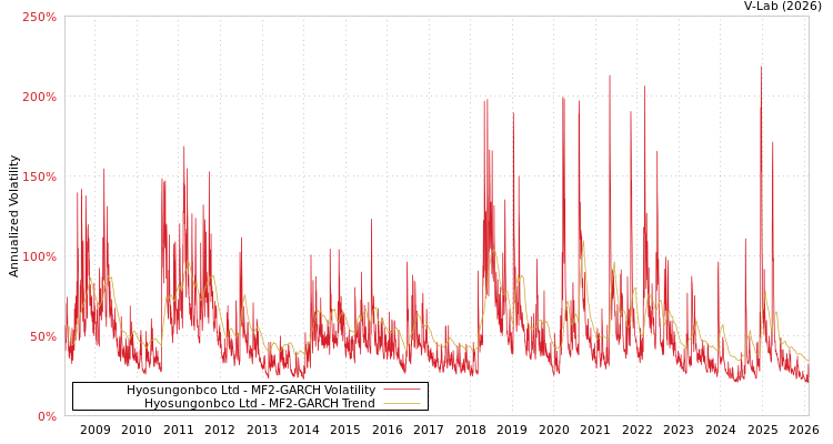 graph of Hyosungonbco Ltd MF2-GARCH