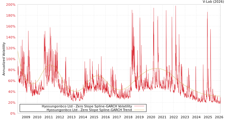 graph of Hyosungonbco Ltd S0GARCH