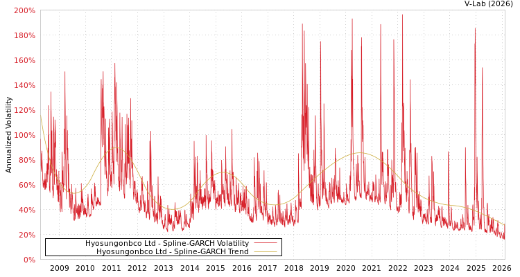 graph of Hyosungonbco Ltd SGARCH