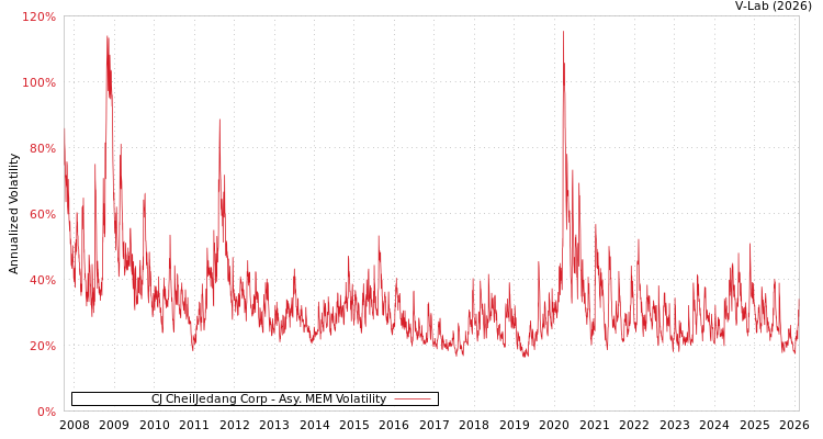 graph of CJ CheilJedang Corp AMEM