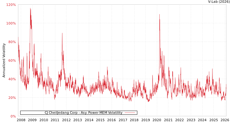 graph of CJ CheilJedang Corp APMEM