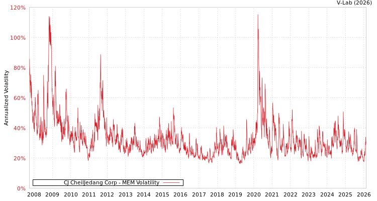 graph of CJ CheilJedang Corp MEM