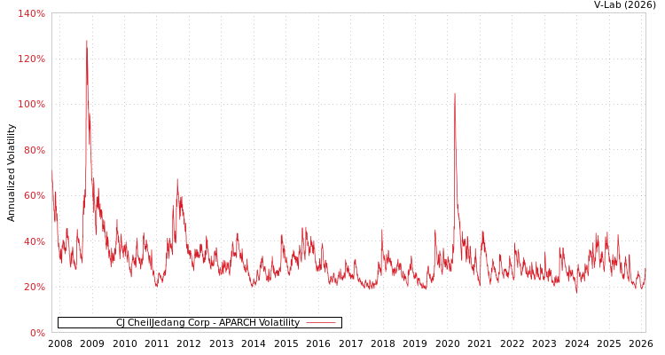 graph of CJ CheilJedang Corp APARCH