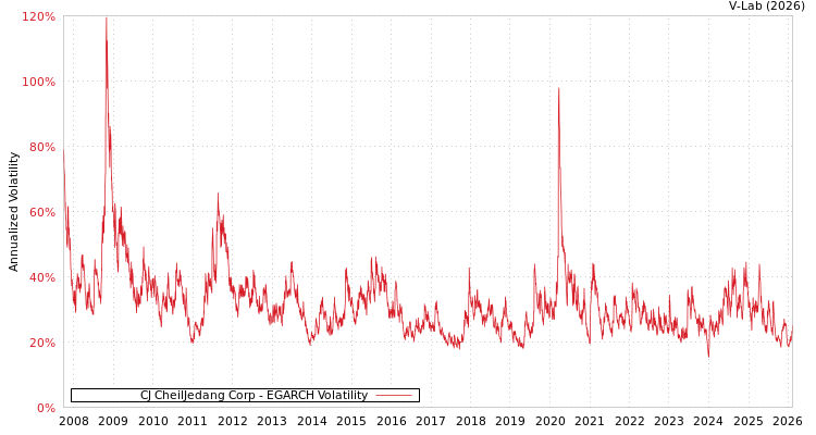 graph of CJ CheilJedang Corp EGARCH
