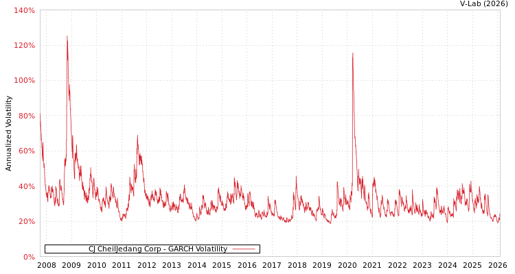 graph of CJ CheilJedang Corp GARCH