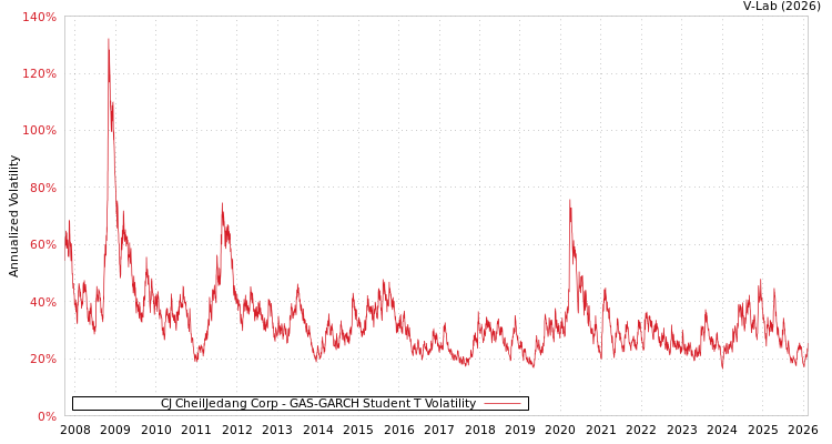graph of CJ CheilJedang Corp GAS-GARCH-T
