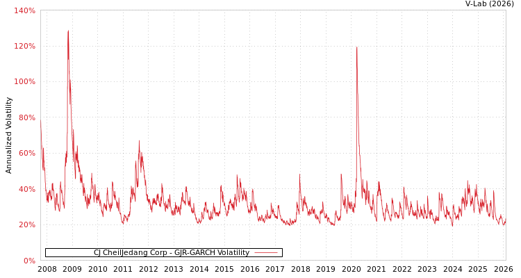 graph of CJ CheilJedang Corp GJR-GARCH