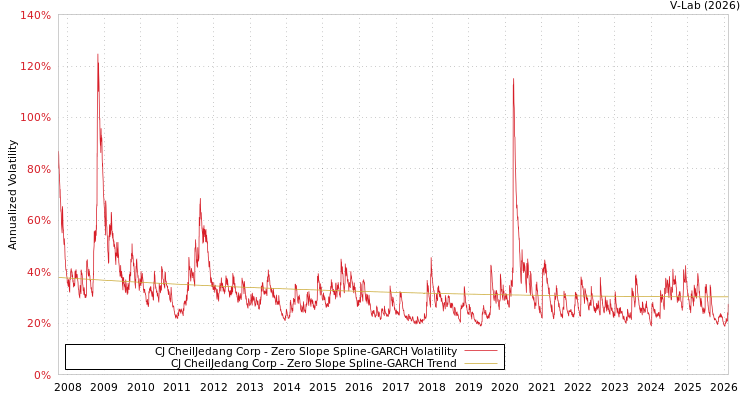 graph of CJ CheilJedang Corp S0GARCH